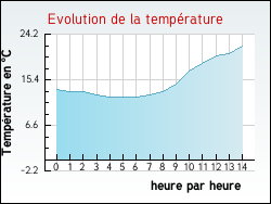 Evolution de la temprature de la ville de Ectot-l'Auber